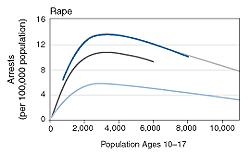 Four line graphs showing the relationship of population size to arrest rates for four violent offenses (rape, robbery, aggravated assault, and simple assault