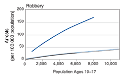 Four line graphs showing the relationship of population size to arrest rates for four violent offenses (rape, robbery, aggravated assault, and simple assault