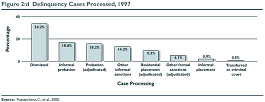 Figure 2:d Delinquency Cases Processed, 1997