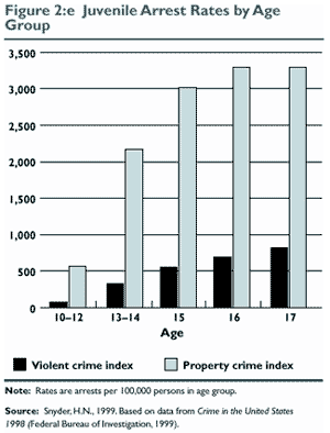 Figure 2:e Juvenile Arrest Rates by Age Group