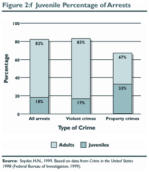 Figure 2:f Juvenile Percentage of Arrests