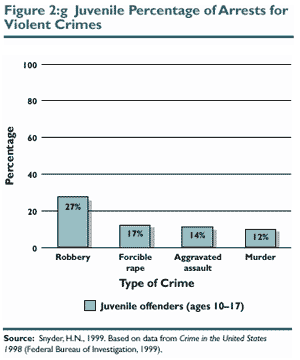 Figure 2:g Juvenile Percentage of Arrests for Violent Crimes