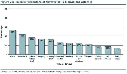 Figure 2:h Juvenile Percentage of Arrests for 12 Nonviolent Offenses