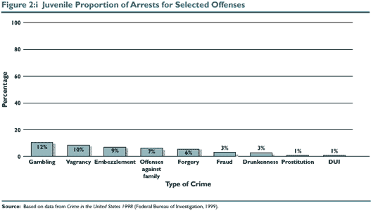 Figure 2:i Juvenile Proportion of Arrests for Selected Offenses