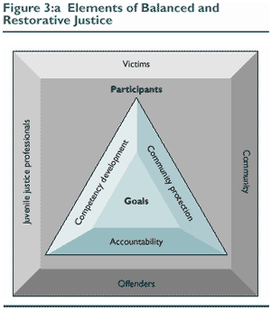 Figure 3:a Elements of Balanced and Restorative Justice