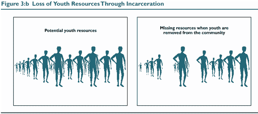 Figure 3:b Loss of Youth Resources Through Incarceration