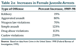 Table 2:e Increases in Female JuvenileArrests