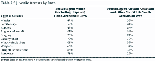 Table 2:f Juvenile Arrests by Race