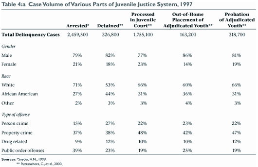 Table 4:a Case Volume of Various Parts of Juvenile Justice System, 1997
