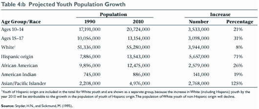 Table 4:b Projected Youth Population Growth