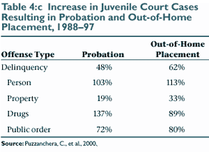 Table 4:c Increase in Juvenile Court Cases Resulting in Probation and Out-of-Home Placement, 198897