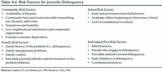 Table 4:d Risk Factors for Juvenile Delinquency