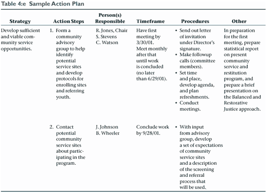 Table 4:e Sample Action Plan