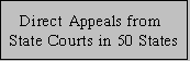 Direct Appeals from State Courts in 50 States