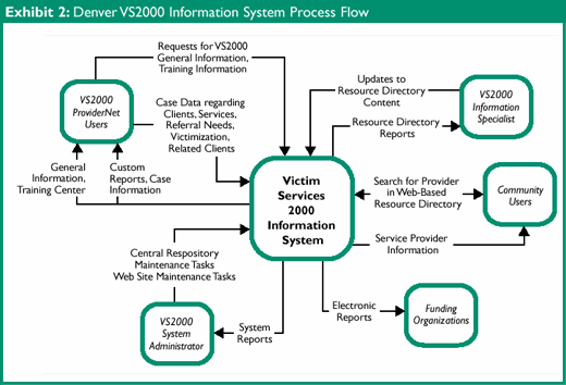 Exhibit 2: Denver VS2000 Information System Process Flow illustrates the flow of information in the VS2000 information system and the types of information exchanged among users, including administrators, community organizations, and funding agencies. As depicted, community users can search for providers in the VS2000 Resource Directory, and the system will return service provider information. Funding organizations can request electronic reports from the VS2000 information system. VS2000 ProviderNet users provide the VS2000 information system with case data and requests for information, and the system returns custom reports as well as general information. VS2000 information specialists make updates to Resource Directory content, and receive Resource Directory reports. The VS2000 system administrator is responsible for oversight and maintenance, and receives system reports for review and analysis.