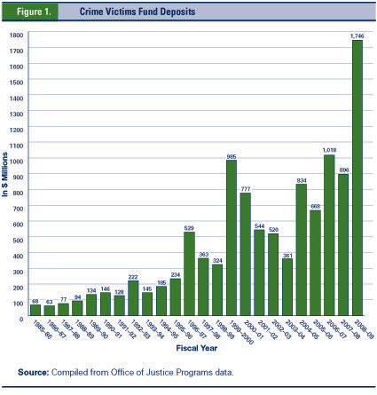 Figure 1. Bar graph showing deposits into the Crime Victims Fund  from 1985 to 2009.