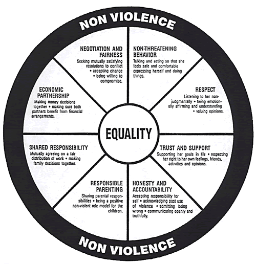 Equality Wheel