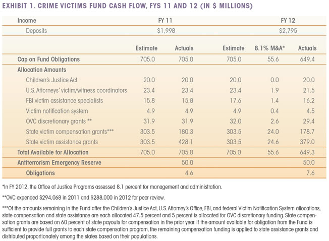 Exhibit 1. Crime Victims Fund Cash Flow, FYS 11 and 12 (In $ Millions)