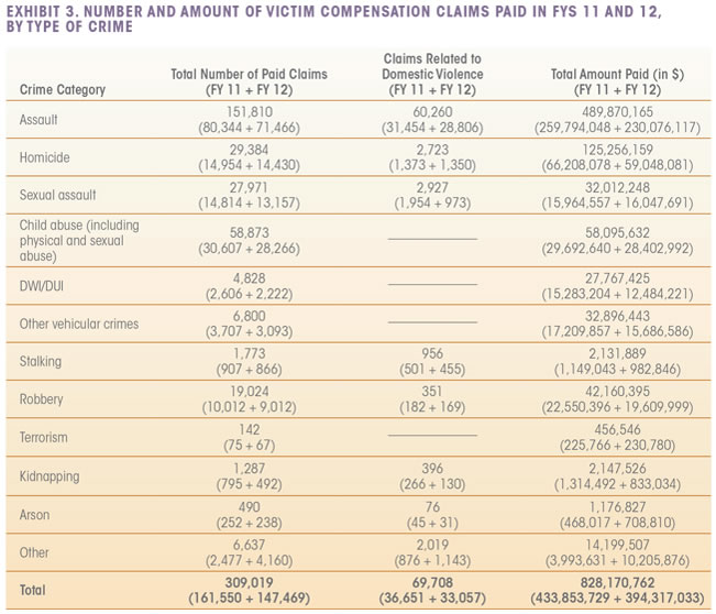 Exhibit 3. Number and Amount of Victim Compensation Paid in FYS 11 and 12, By Type of Crime