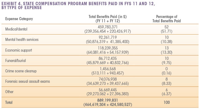 Exhibit 4. State Compensation Program Benefits Paid in FYS 11 and 12, By Type of Expense