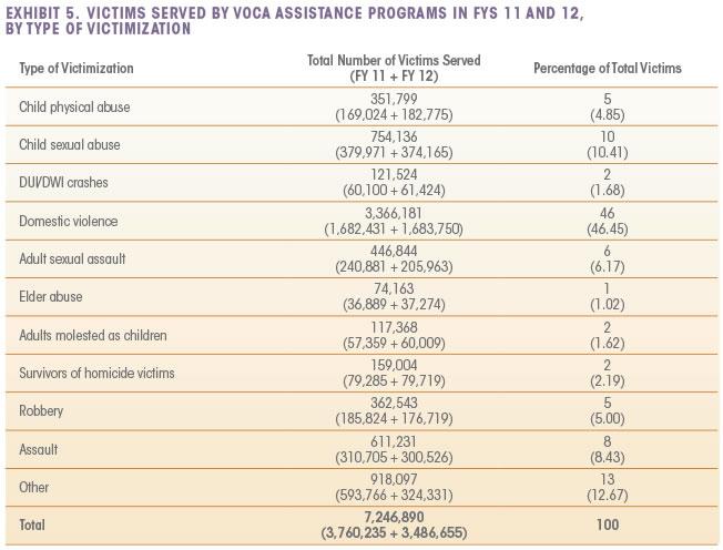 Exhibit 5. Victims Served by VOCA Assistance Programs in FYX 11 and 12, By Type of Victimization