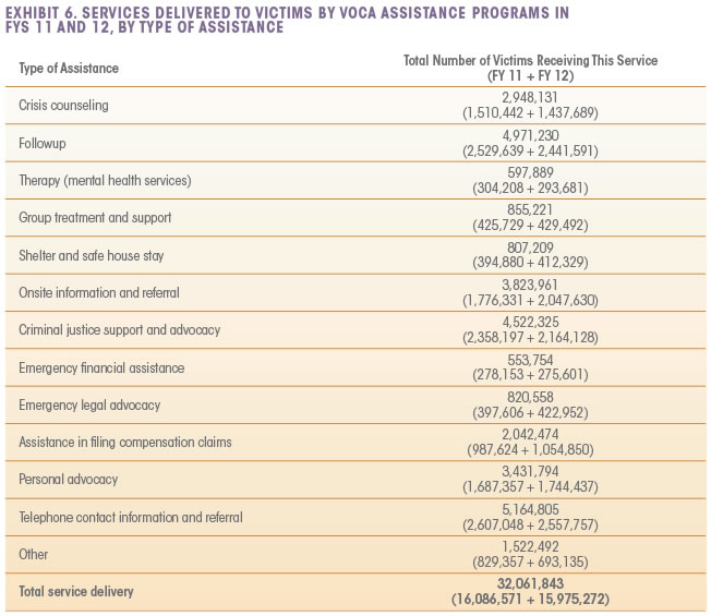 Exhibit 6. Services Delivered to Victims by VOCA Assistance Programs in FYS 11 and 12, By Type of Assistance