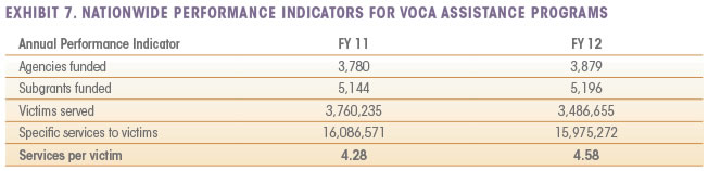 Exhibit 7. Nationwide Performance Indicators for VOCA Assistance Programs
